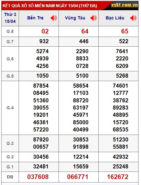 Soi cầu XSMN 22-04-2025 Win2888 Dự đoán Song thủ Miền Nam thứ 3