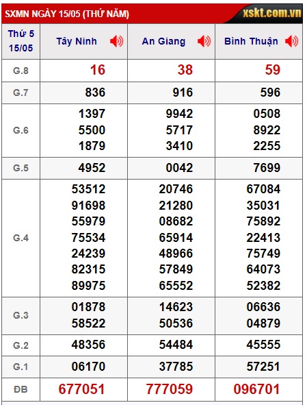 Soi cầu XSMN 22-05-2025 Win2888 Chốt số Dàn Đề Miền Nam thứ 5