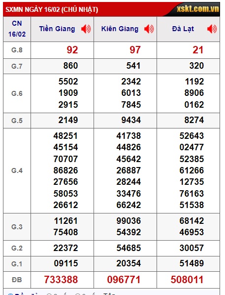 Soi cầu XSMN 23-02-2025 Win2888 Dự đoán cầu lô miền nam chủ nhật