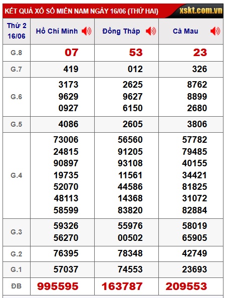 Soi cầu XSMN Win2888 23-06-2025 Dự đoán Dàn Đề Miền Nam thứ 2