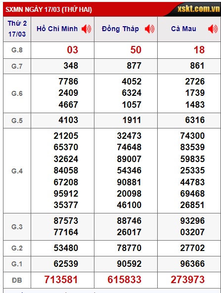 Soi cầu XSMN 24-03-2025 Win2888 Dự đoán xổ số miền nam thứ 2