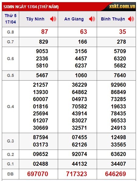 Soi cầu XSMN 24-04-2025 Win2888 Dự đoán Xổ Số Miền nam thứ 5