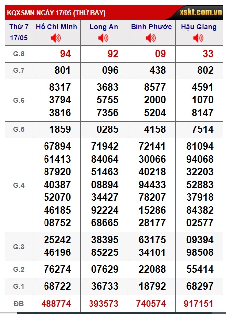 Soi cầu XSMN Win2888 24-05-2025 Chốt số Cầu Lô Miền Nam thứ 7