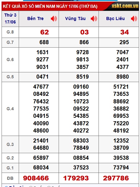 Soi cầu XSMN 24-06-2025 Win2888 Dự đoán KQXS Miền Nam thứ 3