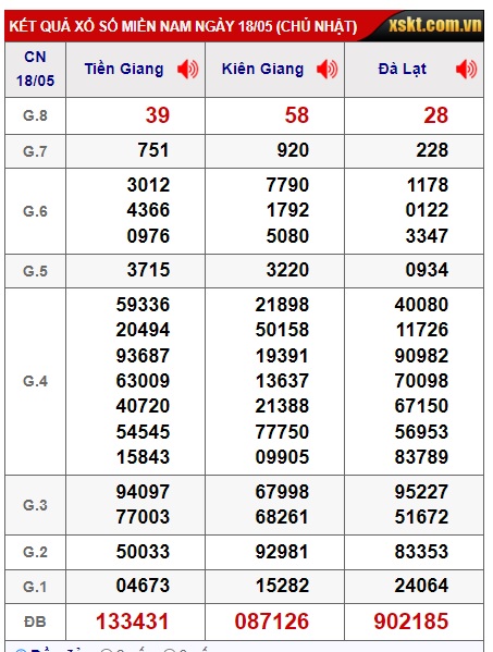 Soi cầu XSMN Win2888 25-05-2025 Dự đoán kqxsmn vip chủ nhật