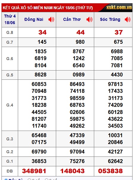 Soi cầu XSMN 25-06-2025 Win2888 Dự đoán lô đề miền nam thứ 4