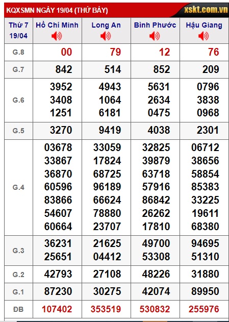 Soi cầu XSMN Win2888 26-04-2025 Chốt số Cầu Lô Miền Nam thứ 7