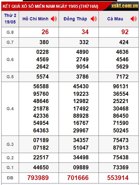 Soi cầu XSMN Win2888 26-05-2025 Dự đoán cầu lô miền nam thứ 2
