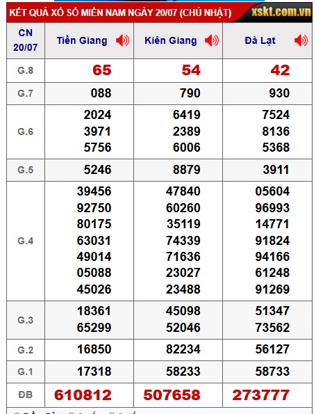 Soi cầu XSMN Win2888 27-07-2025 Chốt số Cầu Lô Miền Nam chủ nhật