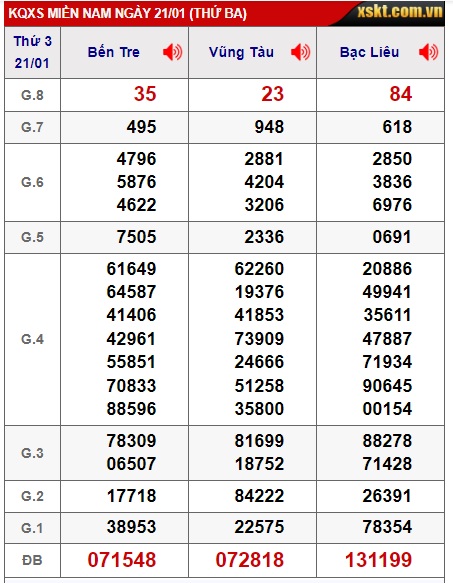 Soi cầu XSMN 28-01-2025 Win2888 Dự đoán Song thủ Miền Nam thứ 3