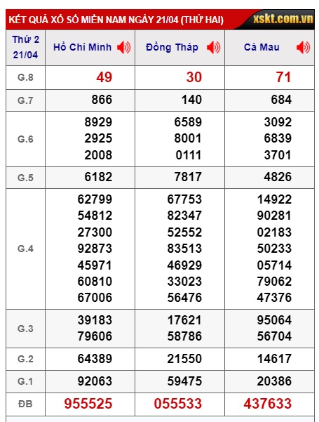 Soi cầu XSMN 28-04-2025 Win2888 Chốt số Xổ Số Miền Nam thứ 2