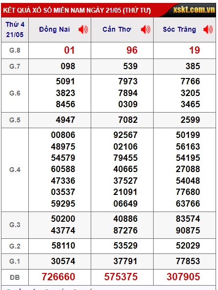 Soi cầu XSMN Win2888 28-05-2025 Dự đoán cầu lô miền nam thứ 4
