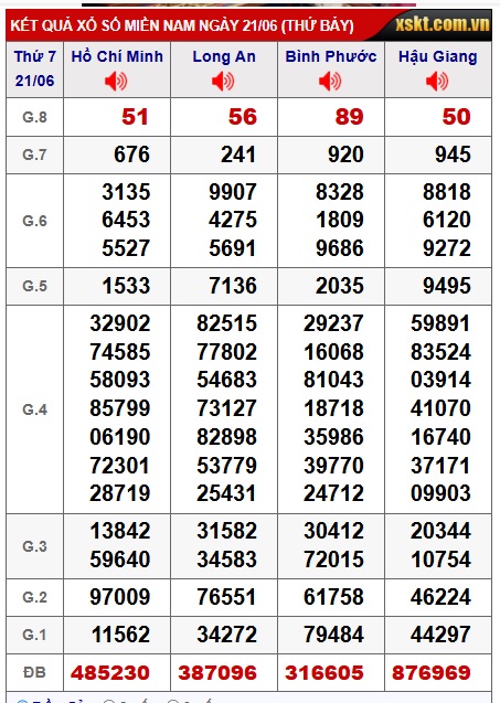 Soi cầu XSMN Win2888 28-06-2025 Chốt số Cầu Lô Miền Nam thứ 7