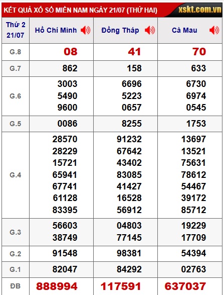 Soi cầu XSMN Win2888 28-07-2025 Dự đoán xổ số miền nam thứ 2