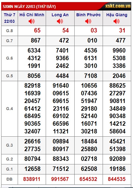 Soi cầu XSMN Win2888 29-03-2025 Chốt số Cầu Lô Miền Nam thứ 7