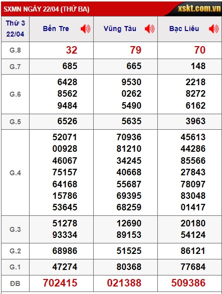 Soi cầu XSMN 29-04-2025 Win2888 Dự đoán KQXS Miền Nam thứ 3