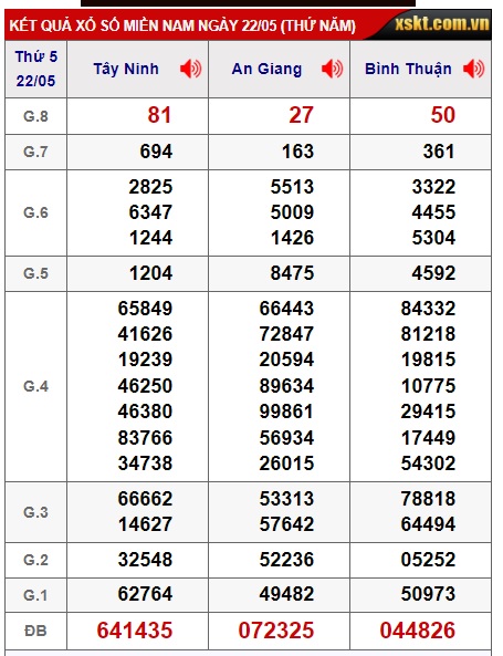 Soi cầu XSMN 29-05-2025 Win2888 Chốt số Dàn Đề Miền Nam thứ 5