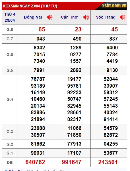 Soi cầu XSMN 30-04-2025 Win2888 Dự đoán lô đề miền nam thứ 4