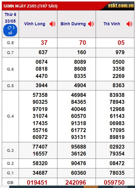 Soi cầu XSMN 30-05-2025 Win2888 Chốt số Kết Quả Xổ Số Miền Nam thứ 6