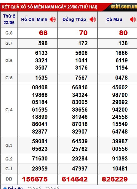 Soi cầu XSMN Win2888 30-06-2025 Dự đoán Dàn Đề Miền Nam thứ 2