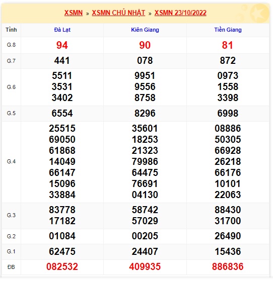 Kết quả xsmn kỳ trước 30/10/22