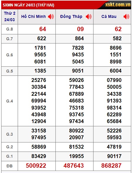 Soi cầu XSMN Win2888 31-03-2025 Dự đoán xổ số miền nam thứ 2