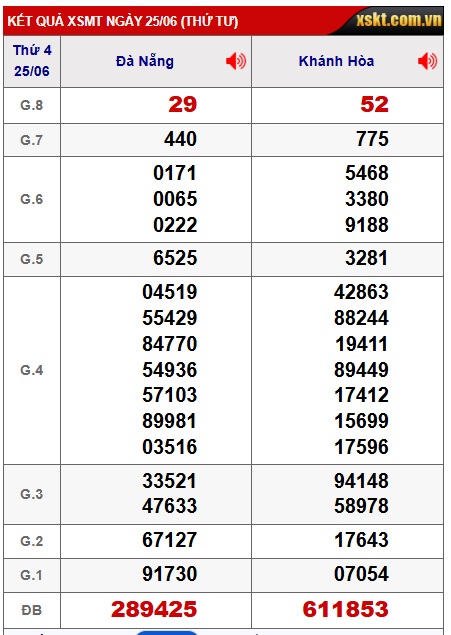 Soi cầu XSMT 02-07-2025 Win2888 Dự đoán Cầu Lô Miền Trung thứ 4