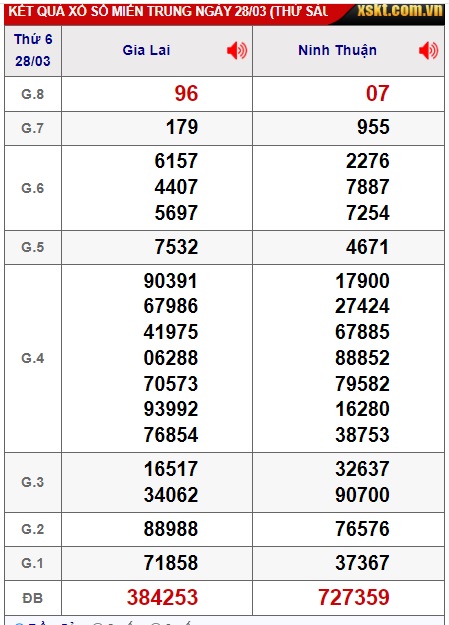 Soi cầu XSMT 04-04-2025 Win2888 Dự đoán Lô Đề Miền Trung thứ 6