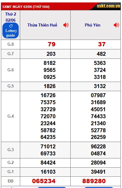 Soi cầu XSMT 09-06-2025 Win2888 Chốt số cầu lô miền trung thứ 2