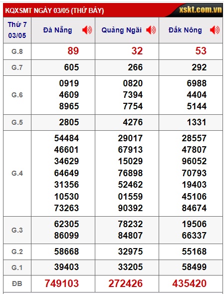 Soi cầu XSMT 10-05-2025 Win2888 Chốt số lô đề miền trung thứ 7