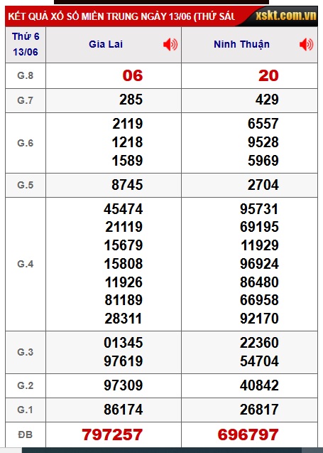 Soi cầu XSMT 20-06-2025 Win2888 Dự đoán Xổ Số Miền Trung thứ 6