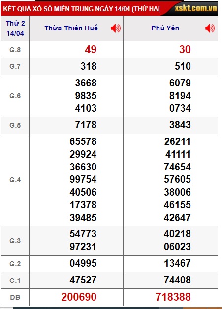 Soi cầu XSMT 21-04-2025 Win2888 Chốt số cầu lô miền trung thứ 2