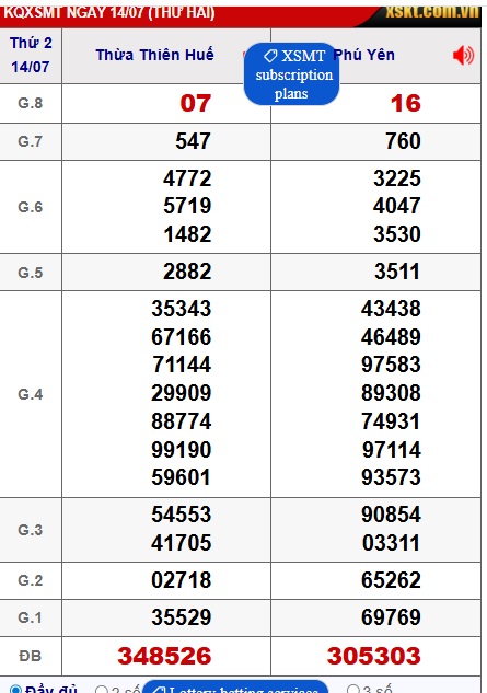 Soi cầu XSMT 21-07-2025 Win2888 Chốt số cầu lô miền trung thứ 2