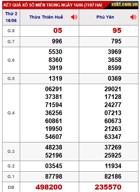 Soi cầu XSMT 23-06-2025 Win2888 Chốt số cầu lô miền trung thứ 2