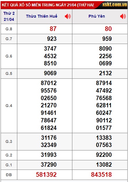 Soi cầu XSMT 28-04-2025 Win2888 Dự đoán cầu lô miền trung thứ 2