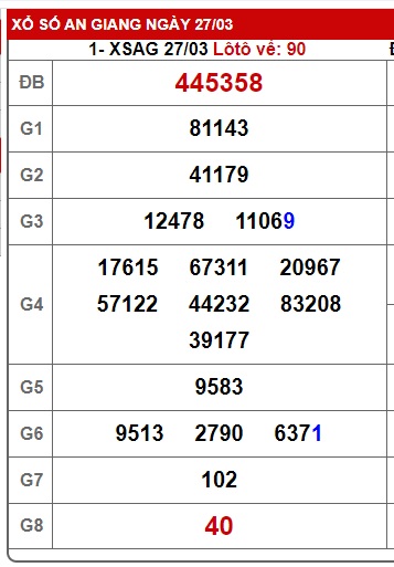 Soi cầu XSMN 03-04-2025 Win2888 Chốt số miền nam chuẩn xác thứ 5