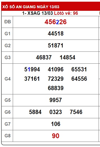 Soi cầu XSMN 20-03-2025 Win2888 Chốt số miền nam chuẩn xác thứ 5