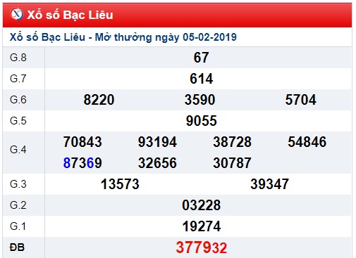 Soi cầu XSMN Win2888 12-2-2019
