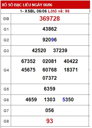 Soi cầu XSMN 13-06-2023 Win2888 Dự đoán KQXS Miền Nam thứ 3