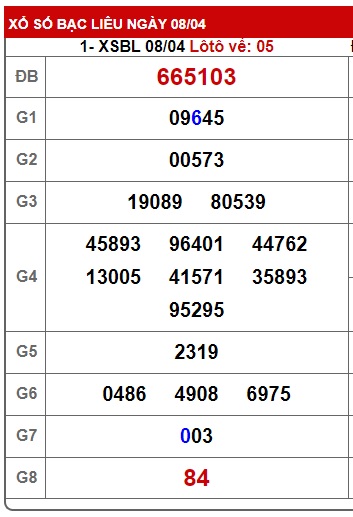 Soi cầu XSMN 15-04-2025 Win2888 Chốt số Cầu Lô Miền Nam thứ 3
