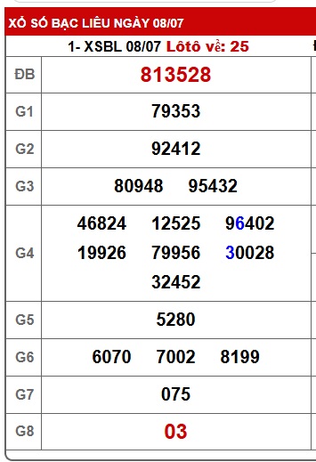 Soi cầu XSMN 15-07-2025 Win2888 Dự đoán xổ số miền nam thứ 3