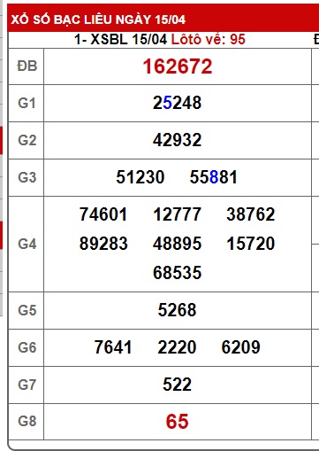 Soi cầu XSMN 22-04-2025 Win2888 Dự đoán Song thủ Miền Nam thứ 3