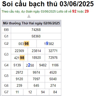 Soi cầu XSMB 03-06-2025 Win2888 Dự đoán Xổ Số Miền Bắc thứ 3