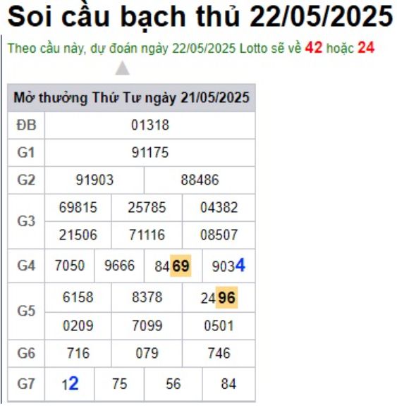Soi cầu XSMB Win2888 22-05-2025 Chốt số Lô Miền Bắc VIP thứ 5