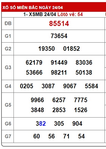 Soi cầu XSMB 25-04-2025 Win2888 Chốt số Cầu Lô Miền Bắc thứ 6