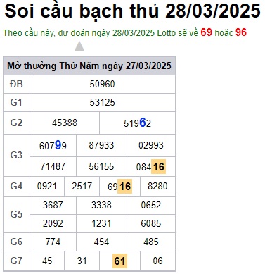 Soi cầu XSMB Win2888 28-03-2025 Chốt số kết quả Miền Bắc thứ 6