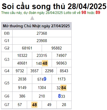 Soi cầu XSMB 28-04-2025 Win2888 Dự đoán xổ số Miền Bắc VIP thứ 2