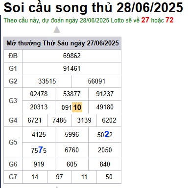 Soi cầu XSMB 28-06-2025 Win2888 Dự đoán xố số miền bắc thứ 7