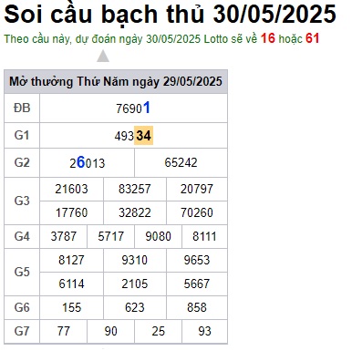 Soi cầu XSMB Win2888 30-05-2025 Chốt số kết quả Miền Bắc thứ 6