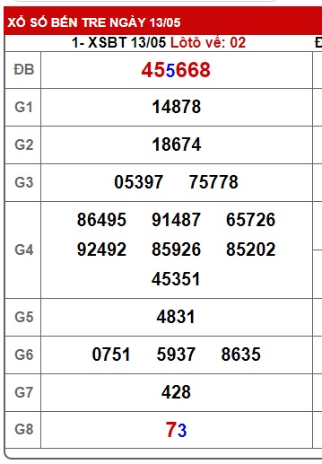 Soi cầu XSMN 20-05-2025 Win2888 Chốt số Cầu Lô Miền Nam thứ 3
